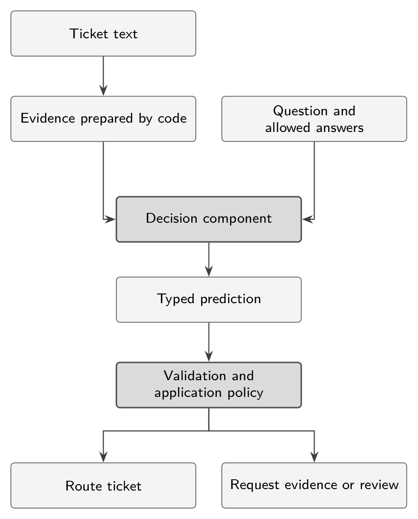 Flow diagram. Ticket text becomes evidence prepared by code. The question and allowed answers join it as input to a decision component, which returns a typed prediction. The prediction passes through validation and application policy, which either routes the ticket or requests evidence or review.