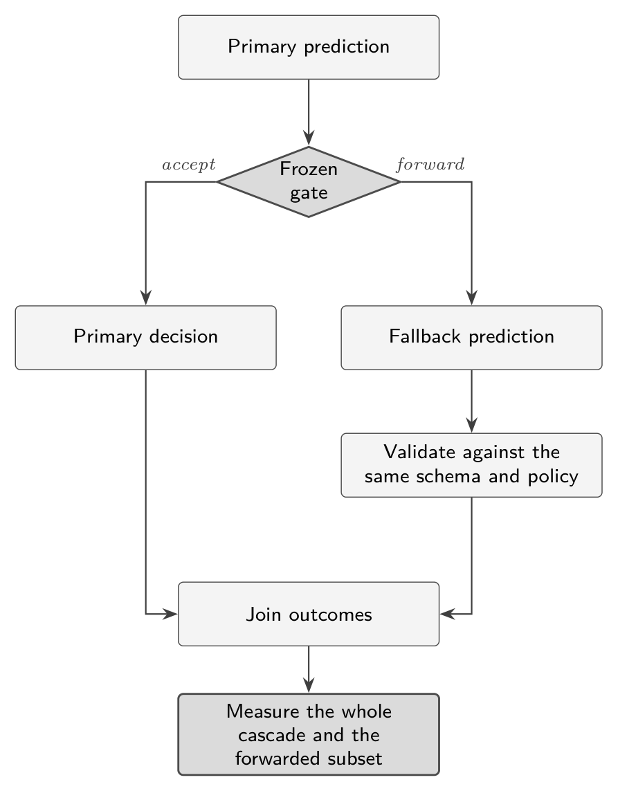 Flow diagram. A primary prediction meets a frozen gate. Accepted cases become the primary decision. Forwarded cases go to a fallback prediction. The fallback output is validated against the same schema and policy. Both branches join into outcomes, which are measured for the whole cascade and for the forwarded subset.