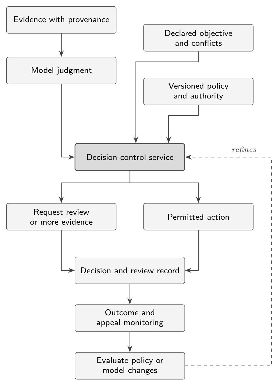 Flow diagram. Evidence with provenance feeds a model judgment. The model judgment, a declared objective and conflicts, and versioned policy and authority all feed a decision control service. The service either requests review or more evidence, or permits an action. Both paths write a decision and review record. The record feeds outcome and appeal monitoring, which feeds evaluation of policy or model changes.