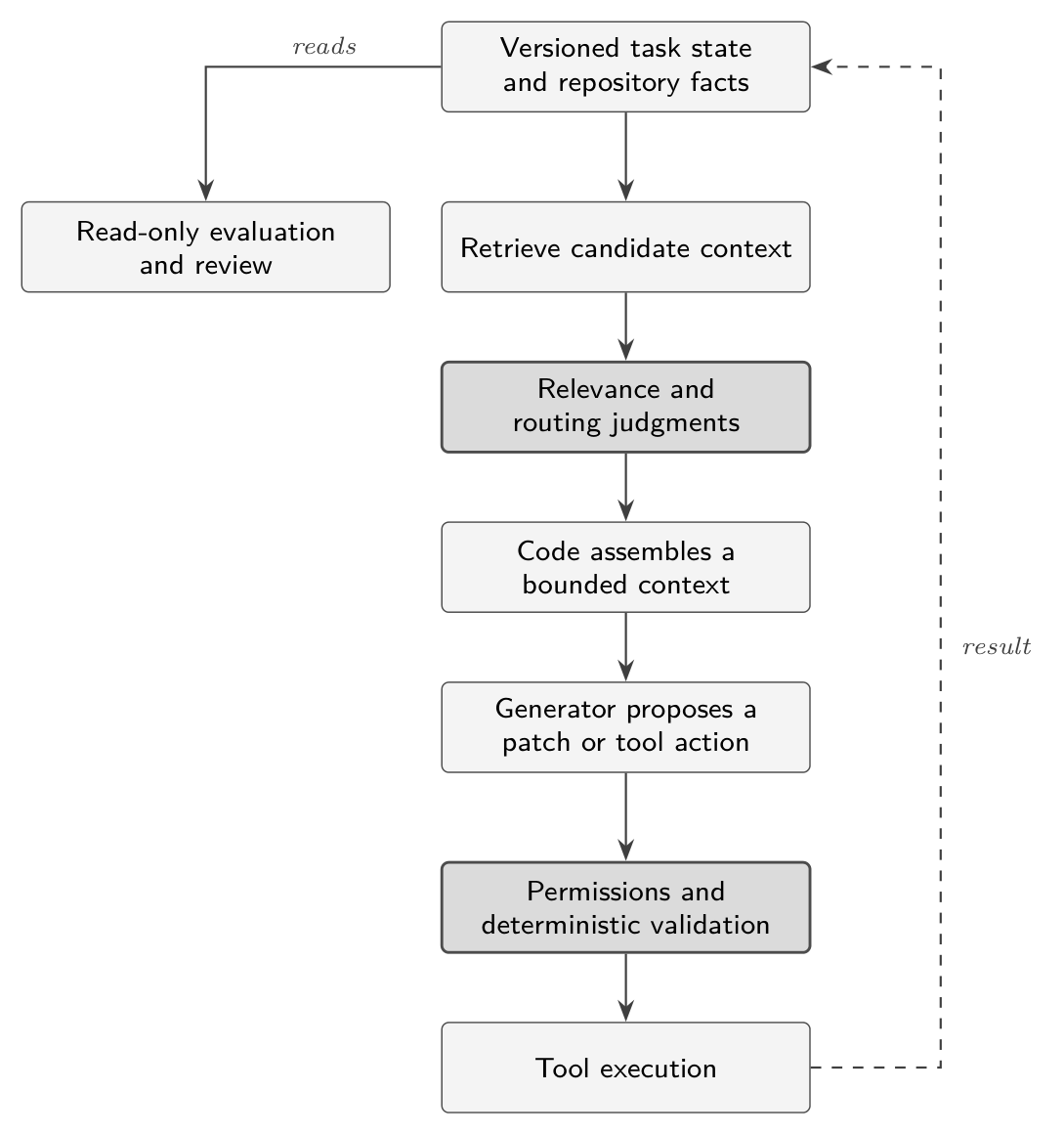 Flow diagram. Versioned task state and repository facts feed retrieval of candidate context. Relevance and task-routing judgments follow. Code assembles a bounded context. A generator proposes a patch or tool action. Permissions and deterministic validation gate it before tool execution. The result returns to task state, and read-only evaluation and review read from the state.
