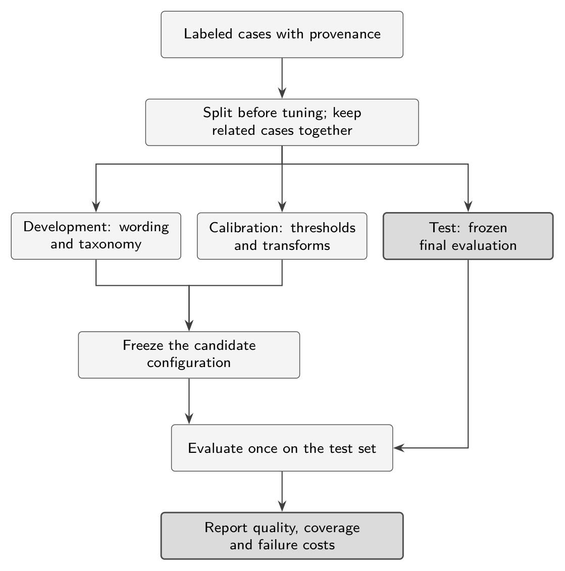 Flow diagram. Labeled cases with provenance are split before tuning into three sets: development, for wording and taxonomy; calibration, for thresholds and transforms; and test, a frozen final evaluation. Development and calibration feed a frozen candidate configuration, which is evaluated once on the test set. The report covers quality, coverage and failure costs.
