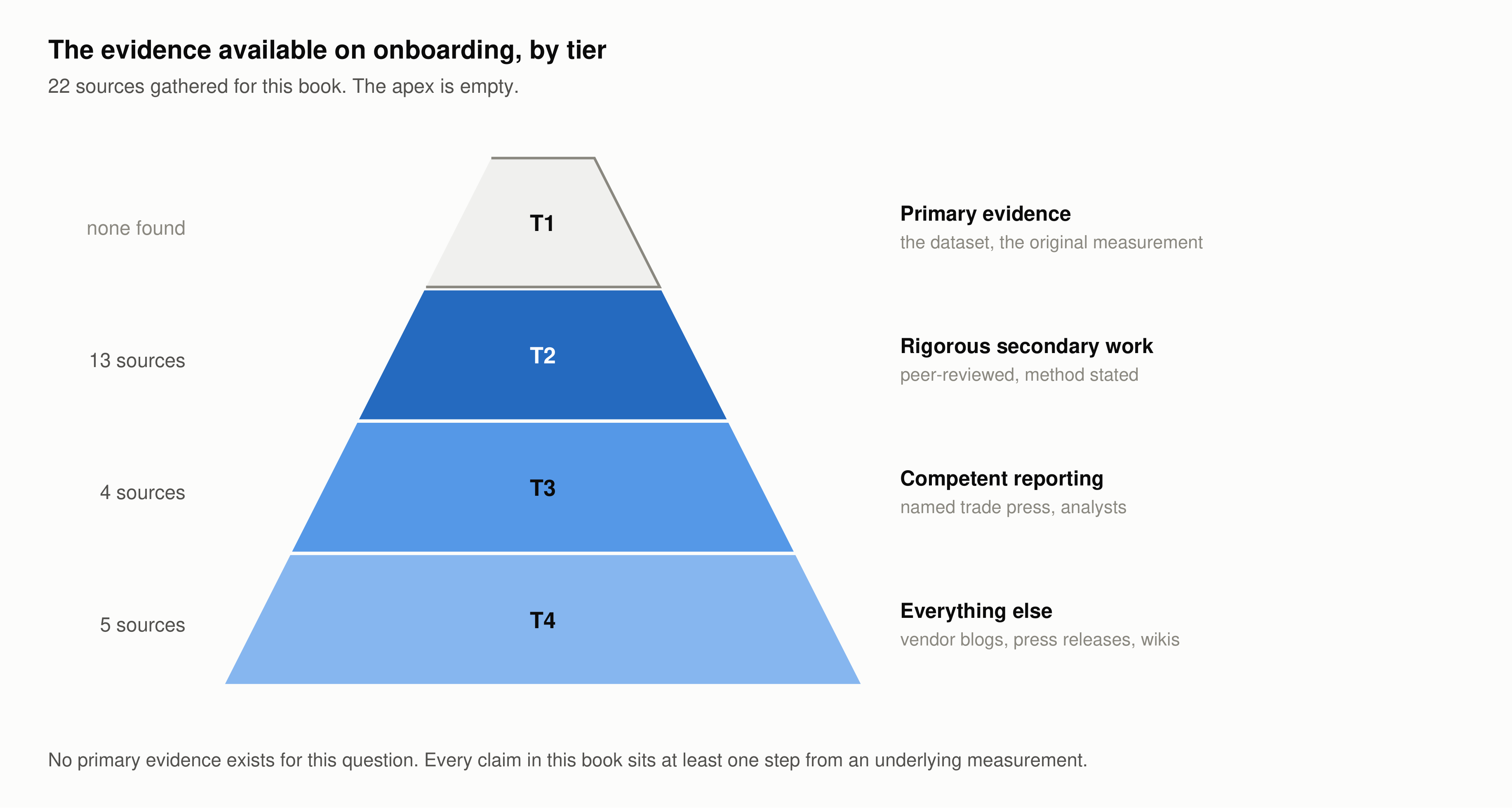 A four-level pyramid of evidence tiers. The apex, T1 primary evidence, is empty and marked none found. T2 rigorous secondary work has 13 sources, T3 competent reporting has 4, T4 everything else has 5.