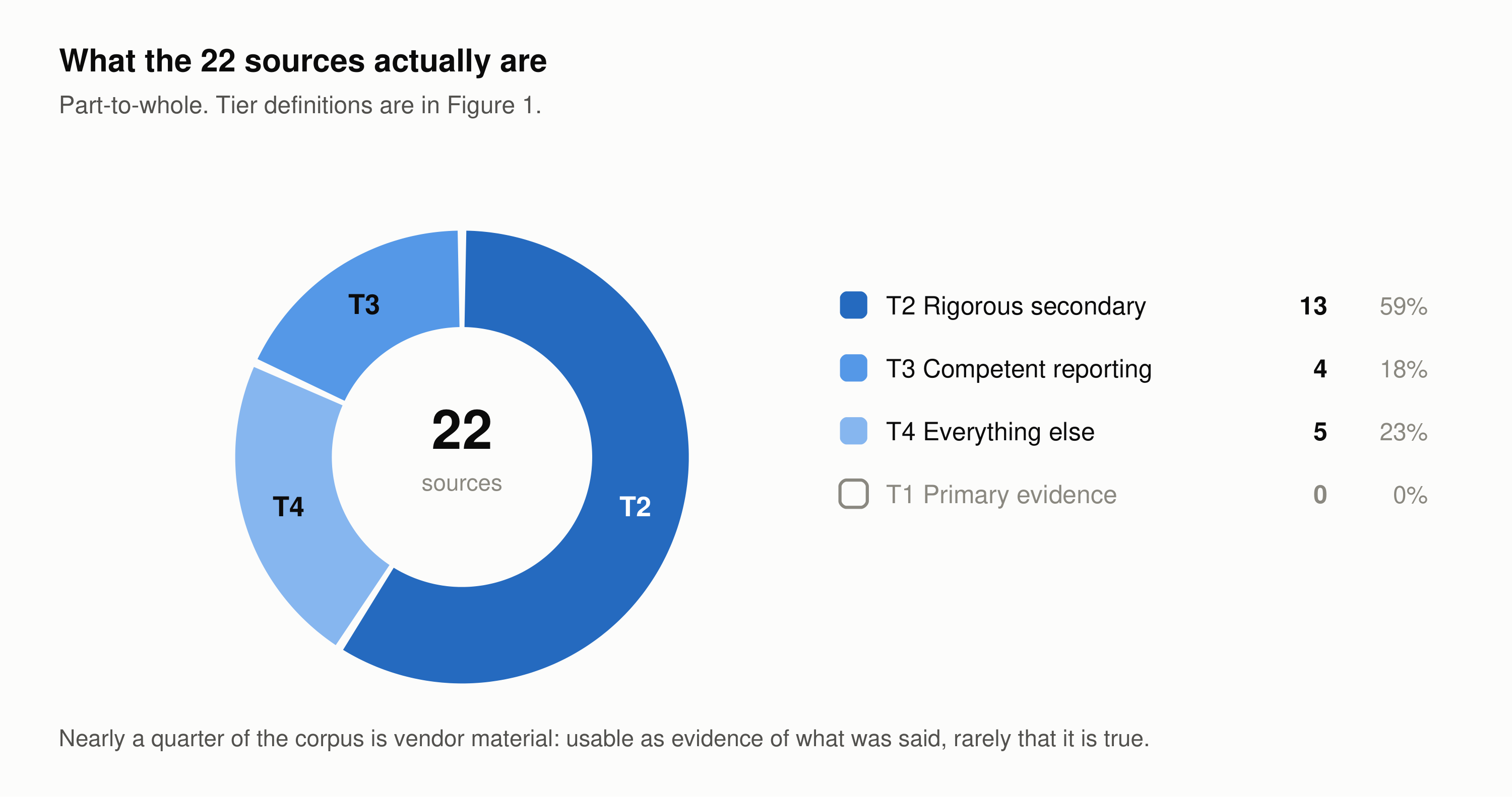 A donut chart of the 22 sources by tier: T2 rigorous secondary work 13 sources or 59 percent, T4 everything else 5 sources or 23 percent, T3 competent reporting 4 sources or 18 percent, T1 primary evidence 0.
