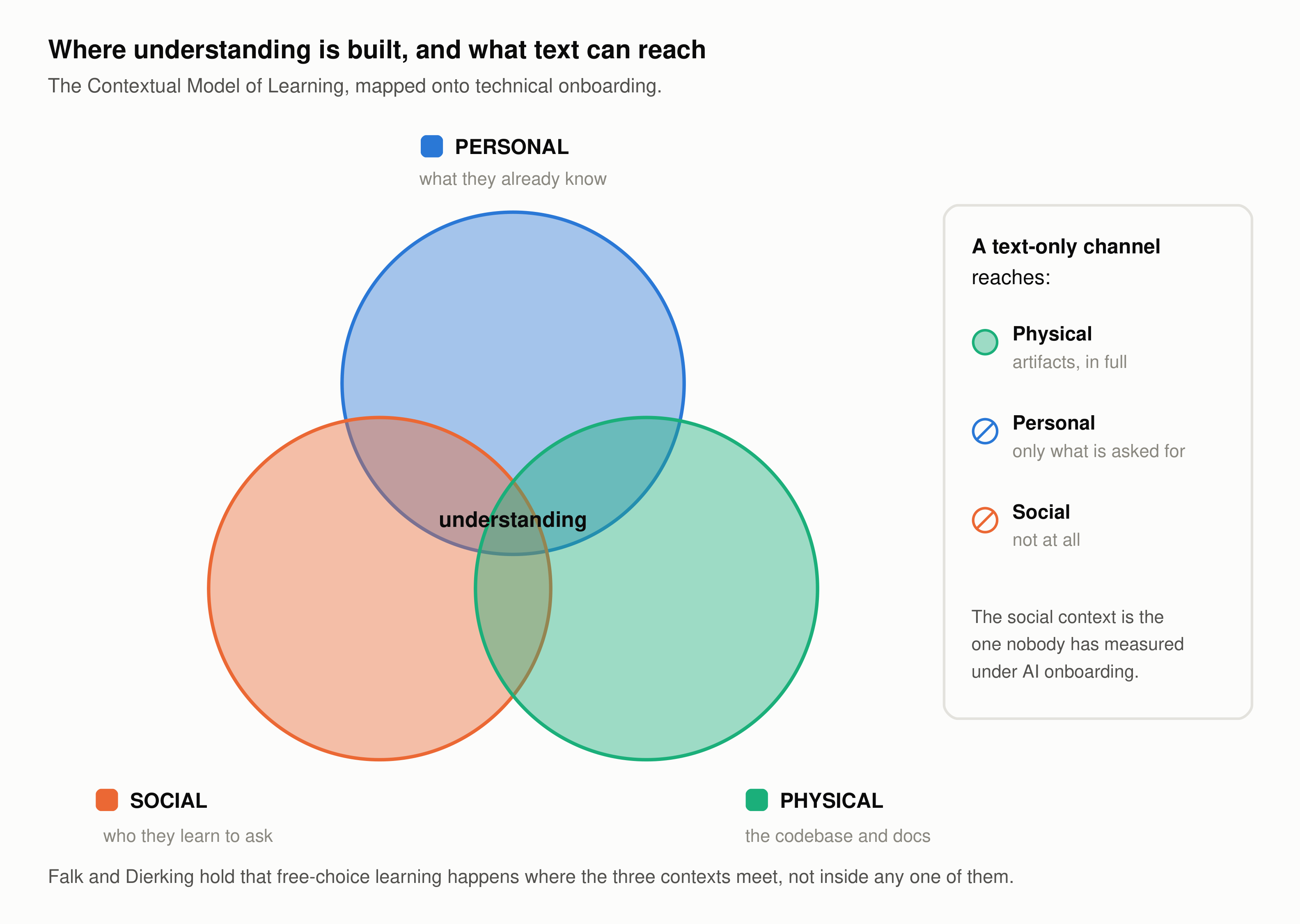 A three-circle Venn diagram labeled Personal, Social, and Physical, overlapping at a center marked understanding. A side panel shows that a text-only channel reaches the physical context in full, the personal context only for what is asked for, and the social context not at all.