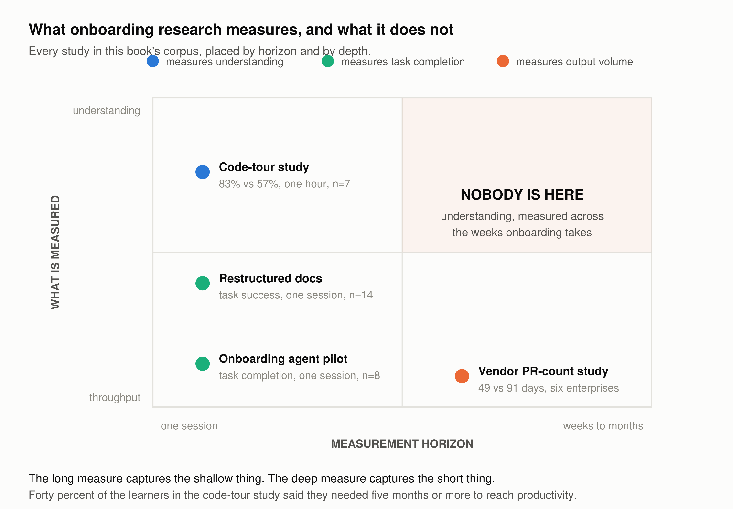 A two-by-two quadrant chart. Studies measuring understanding cluster at the short-horizon end; the only long-horizon study measures output volume. The long-horizon, understanding quadrant is empty and labeled nobody is here.
