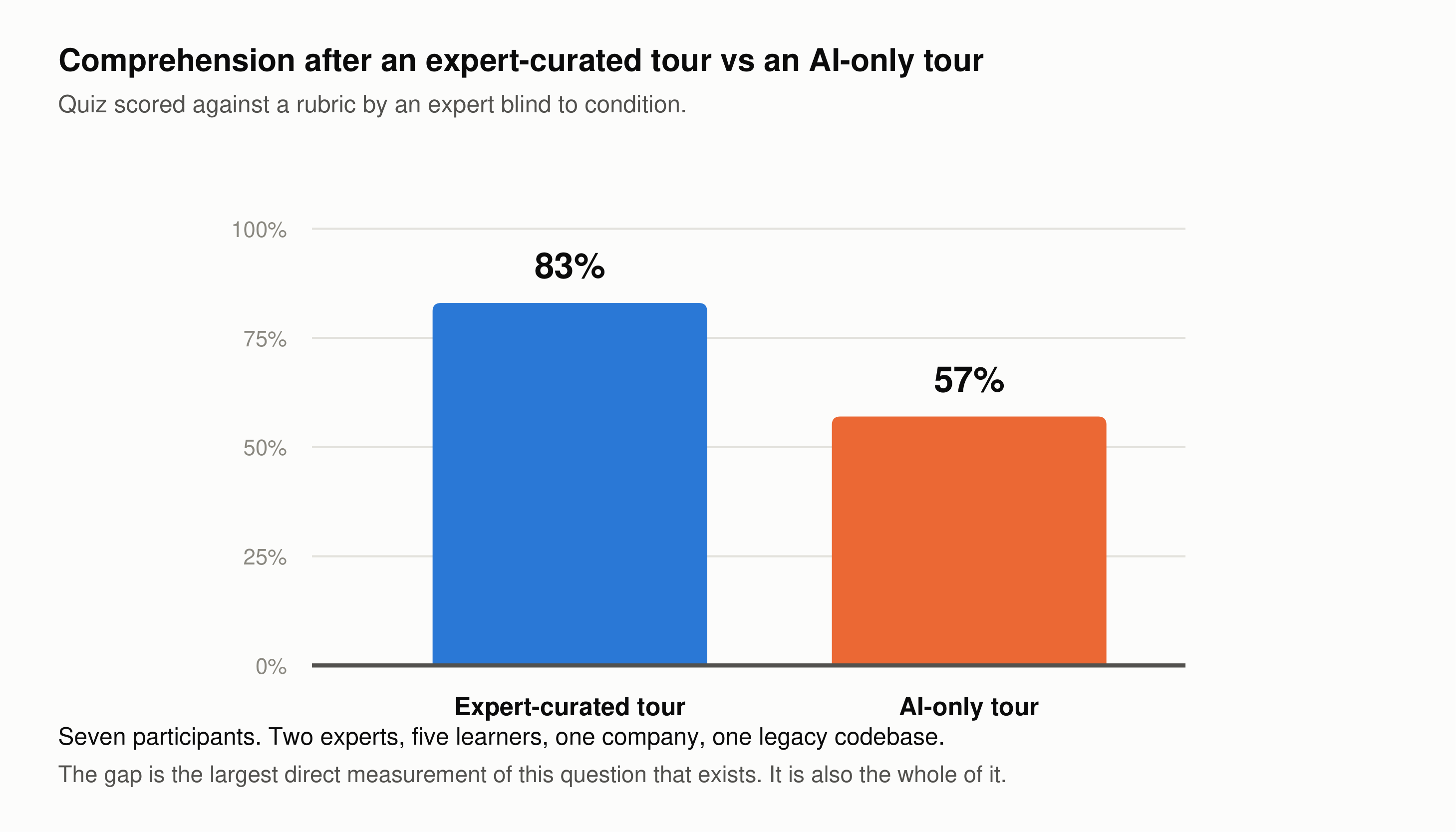 A bar chart comparing comprehension quiz scores: expert-curated tour 83 percent, AI-only tour 57 percent.