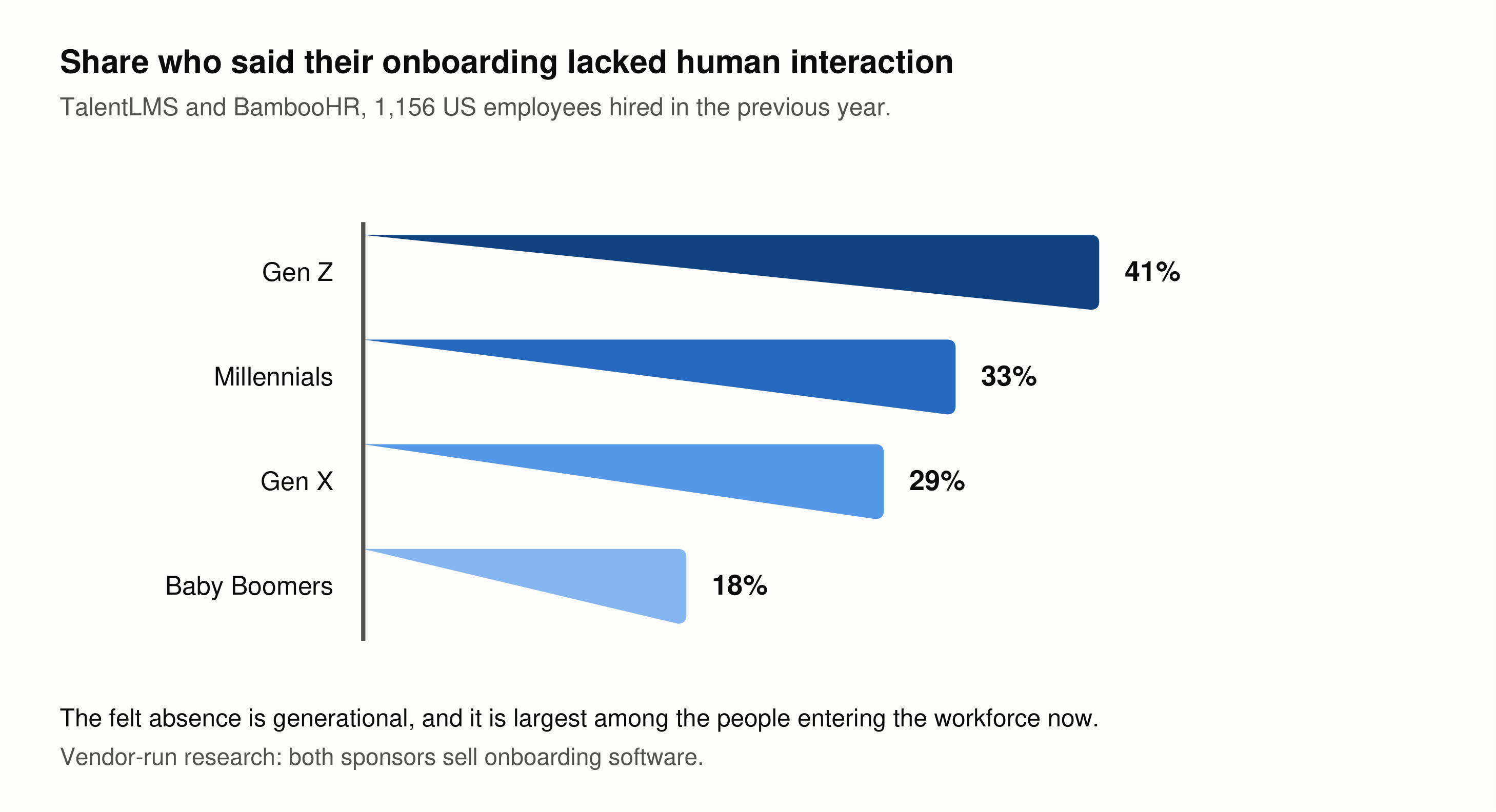 A horizontal bar chart showing the share who said onboarding lacked human interaction: Gen Z 41 percent, Millennials 33 percent, Gen X 29 percent, Baby Boomers 18 percent.